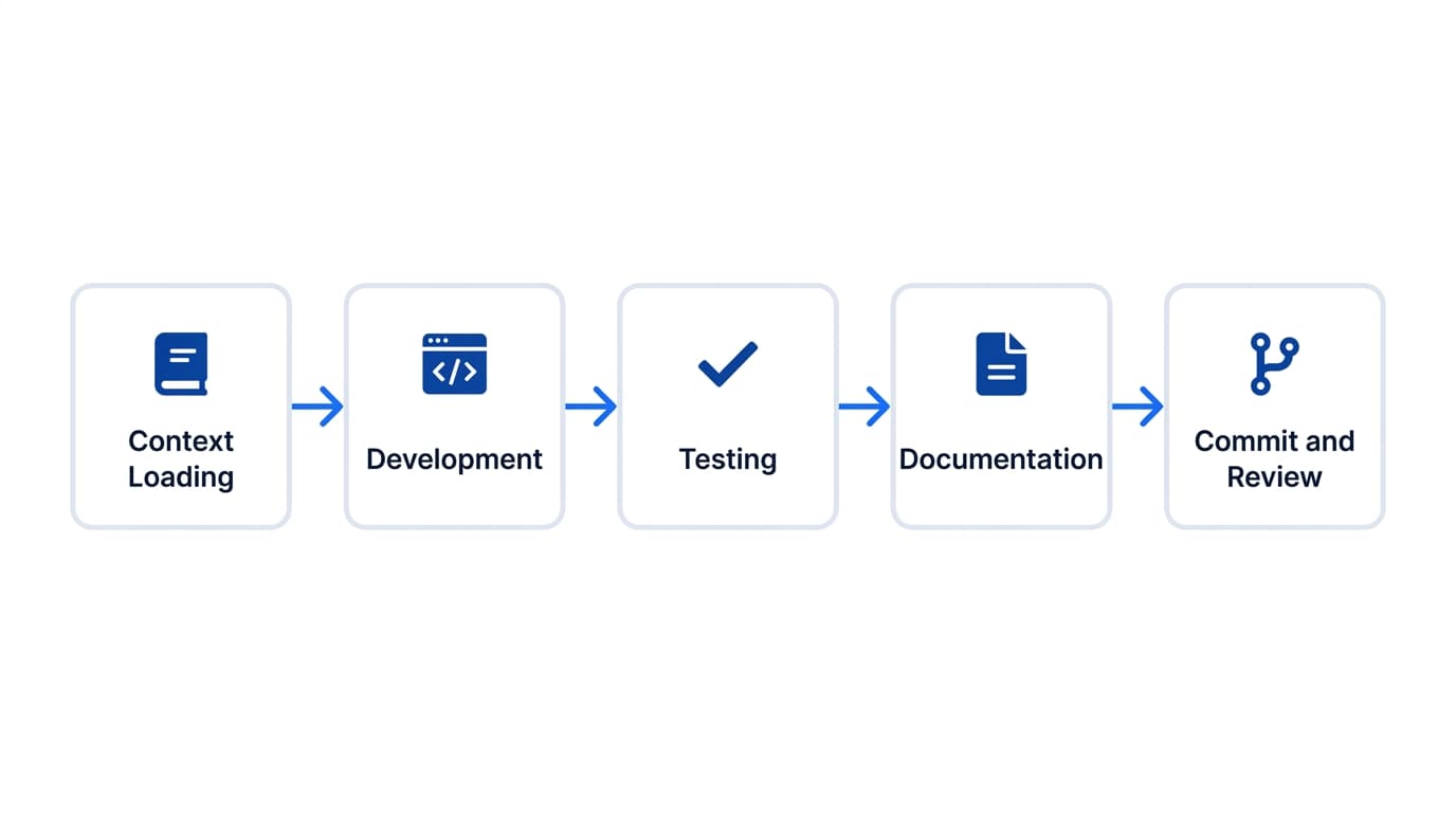 Development cycle: Context Loading, Development, Testing, Documentation, Commit and Review