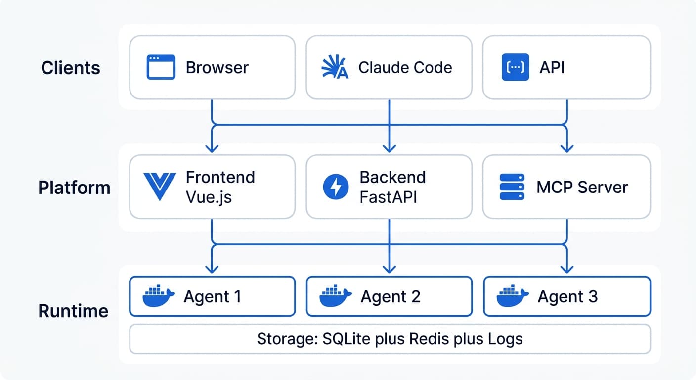 Trinity Platform Architecture — Clients, Platform Services, Agent Containers, and Storage