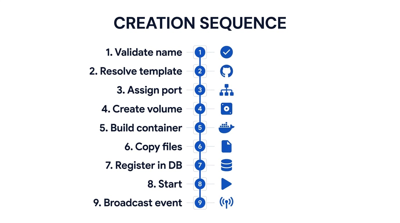 Agent creation sequence: 9 steps from validate name to broadcast event