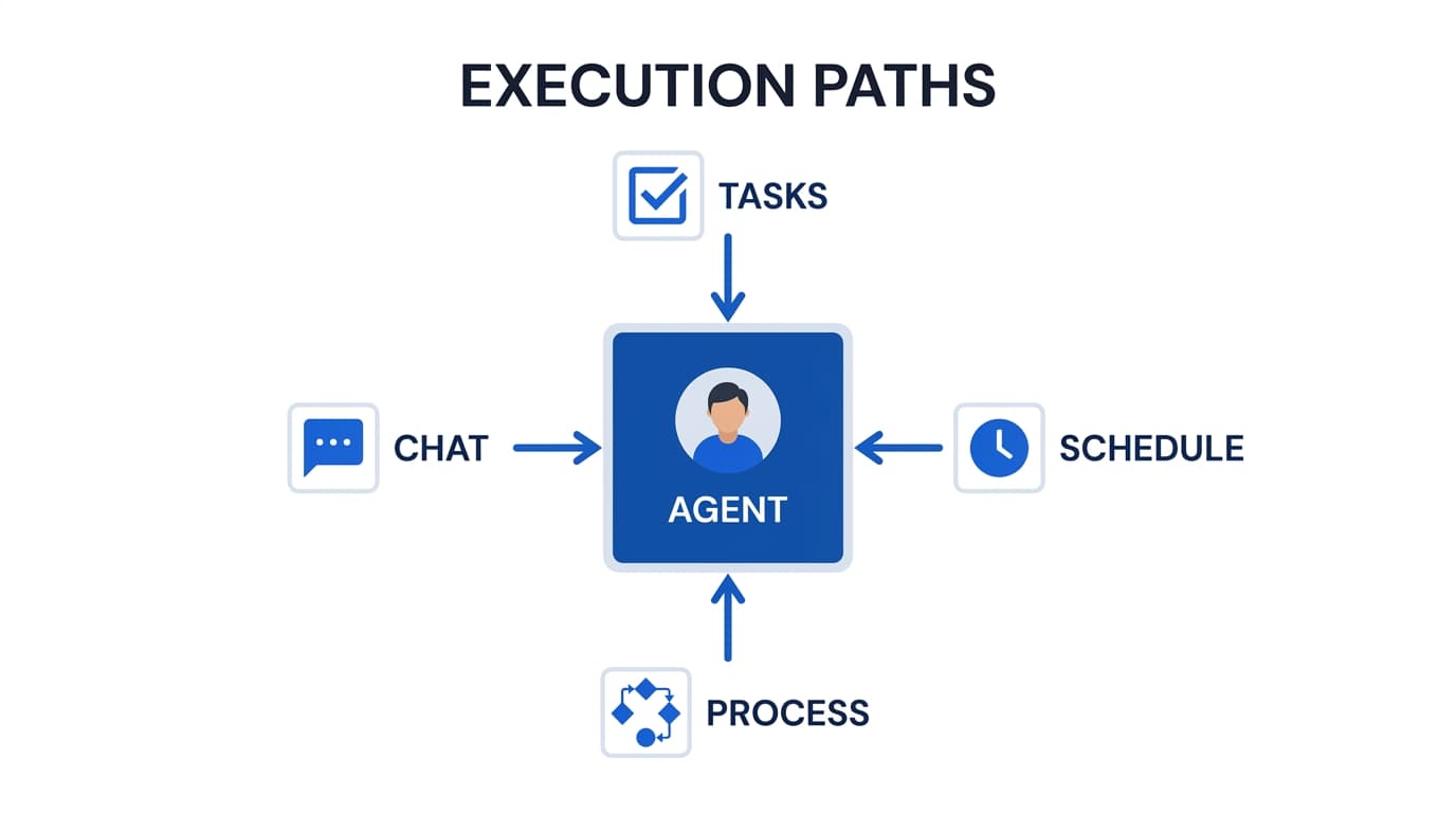Agent execution paths: Chat, Tasks, Schedule, and Process all feed into the running agent