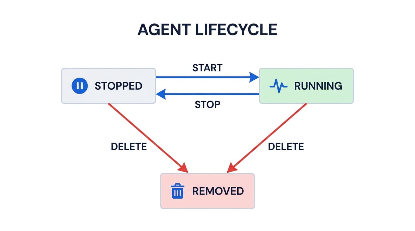 Agent lifecycle state machine: Stopped ↔ Running, both deletable to Removed
