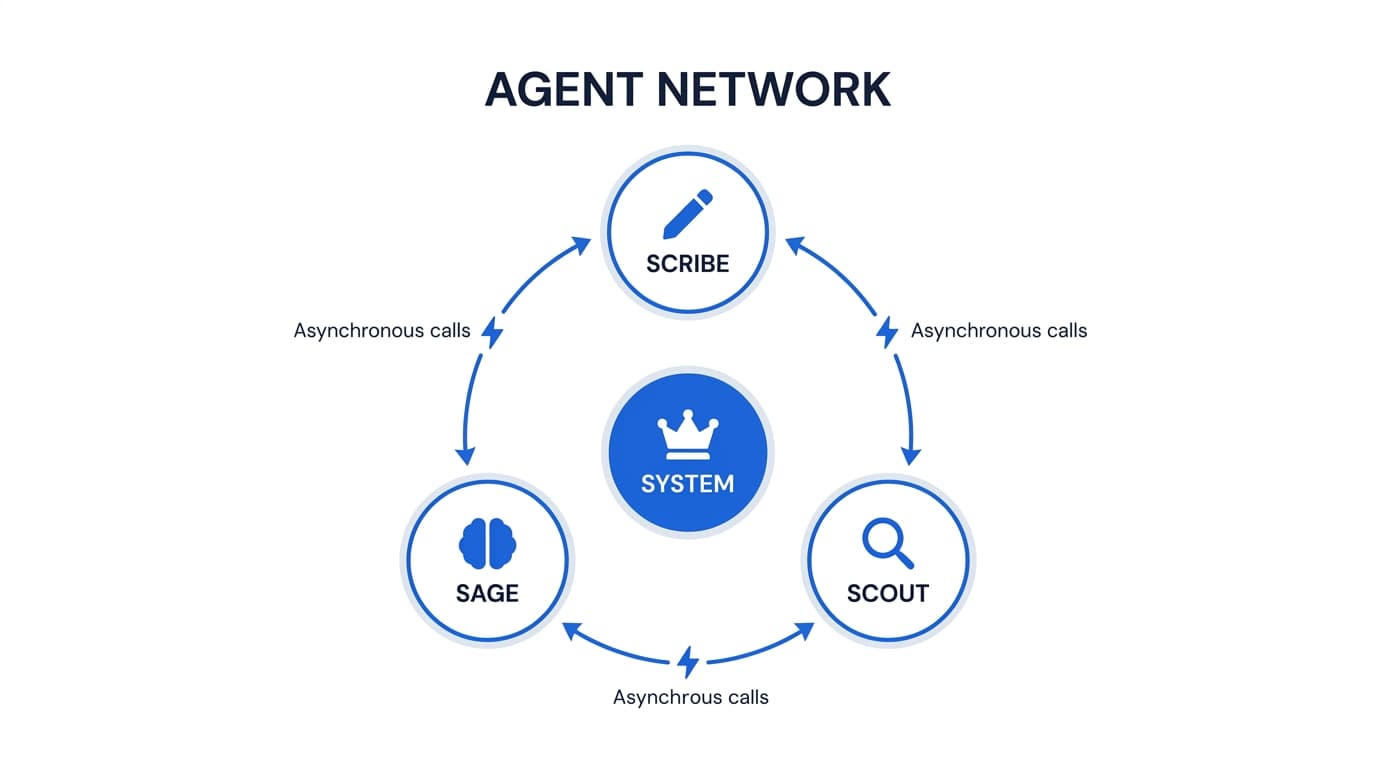 Agent network: System orchestrator connected to Scribe, Sage, and Scout agents with async message flows