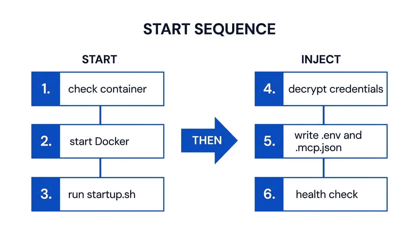 Agent start sequence: check container, start Docker, run startup.sh, then inject credentials, write env files, health check