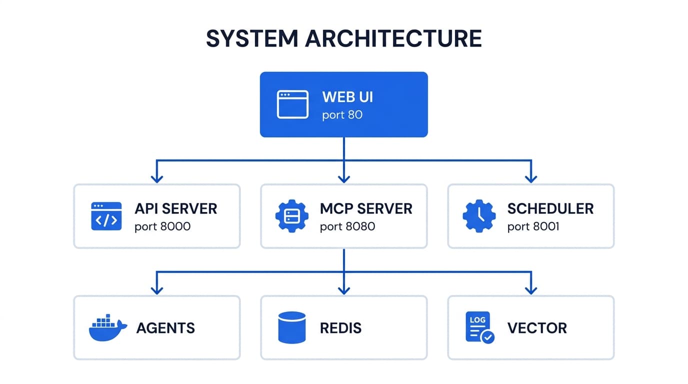 Trinity system architecture: Web UI, API Server, MCP Server, Scheduler, Agents, Redis, Vector
