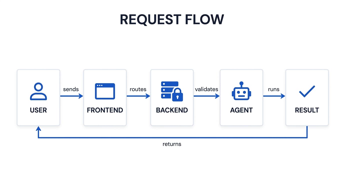 Trinity request flow: User → Frontend → Backend → Agent → Result