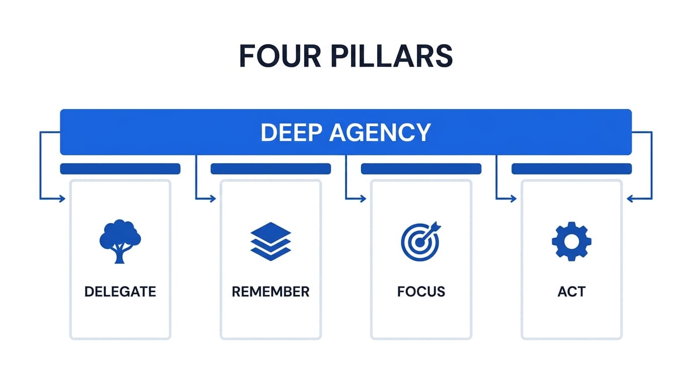 Four Pillars of Deep Agency: Delegate, Remember, Focus, Act