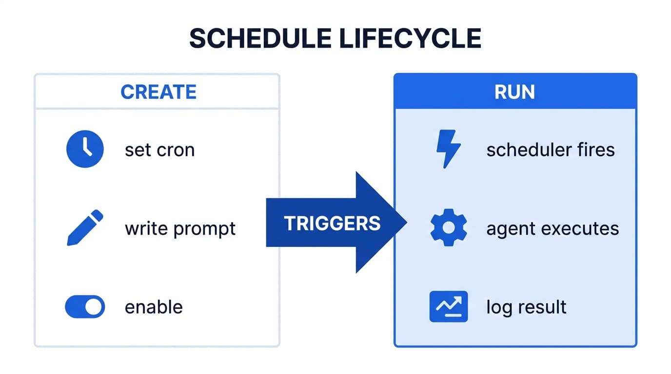 Schedule lifecycle: Create (set cron, write prompt, enable) triggers Run (scheduler fires, agent executes, log result)