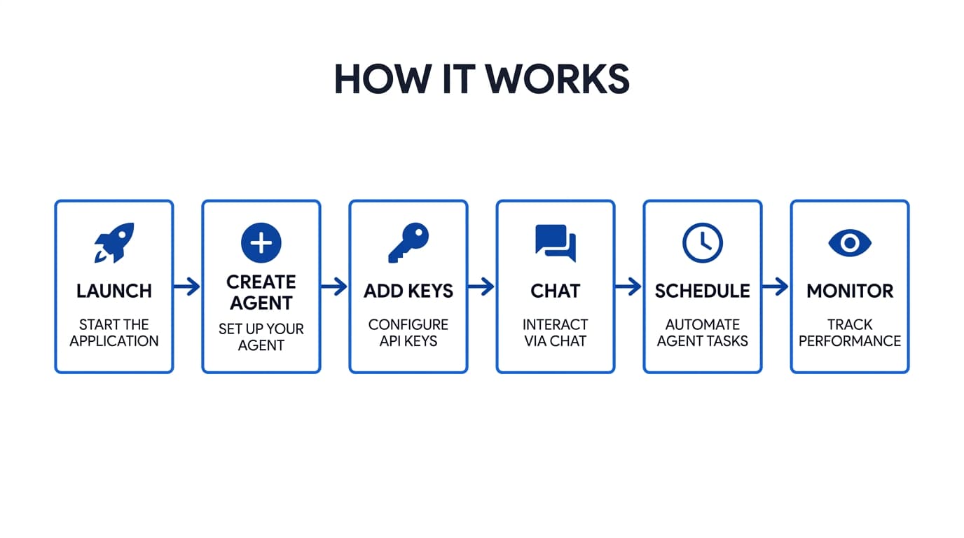 How Trinity Works: Launch, Create, Connect, Chat, Schedule, Monitor
